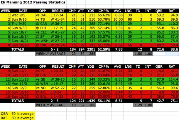 Eli Manning 2012 Passing Stats